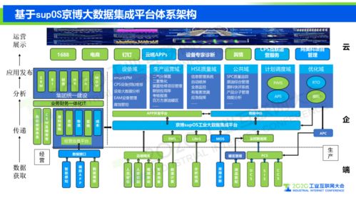 赵伟 工业互联网平台发展的高级形态 supOS工业操作系统